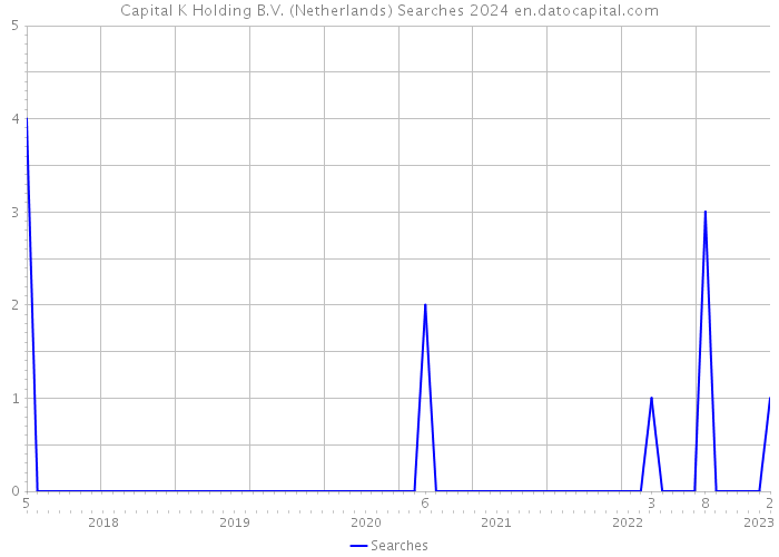 Capital K Holding B.V. (Netherlands) Searches 2024 