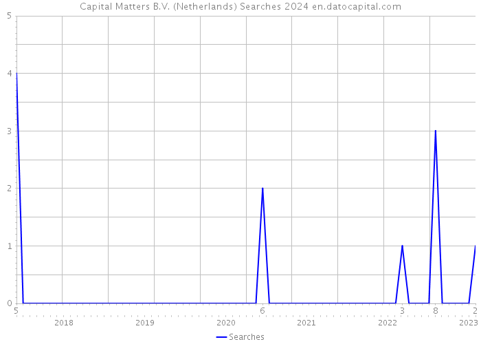 Capital Matters B.V. (Netherlands) Searches 2024 