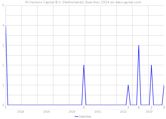 IN Venture Capital B.V. (Netherlands) Searches 2024 