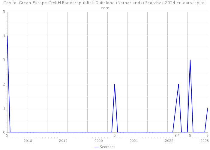 Capital Green Europe GmbH Bondsrepubliek Duitsland (Netherlands) Searches 2024 