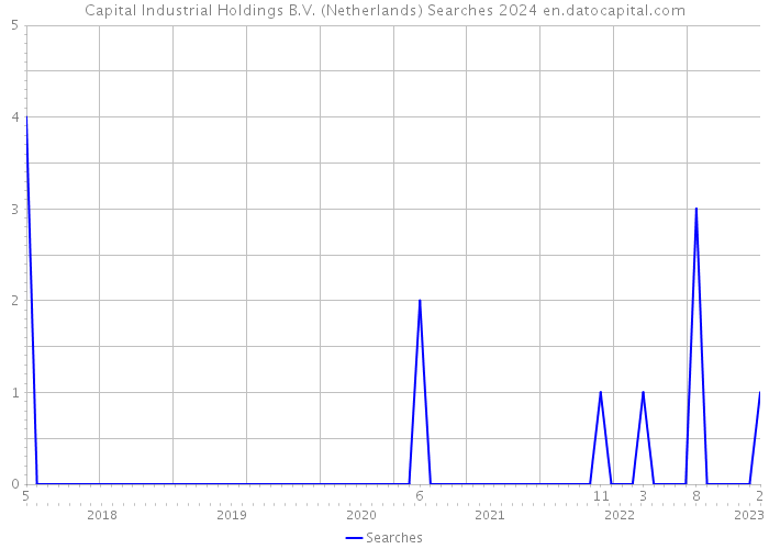 Capital Industrial Holdings B.V. (Netherlands) Searches 2024 