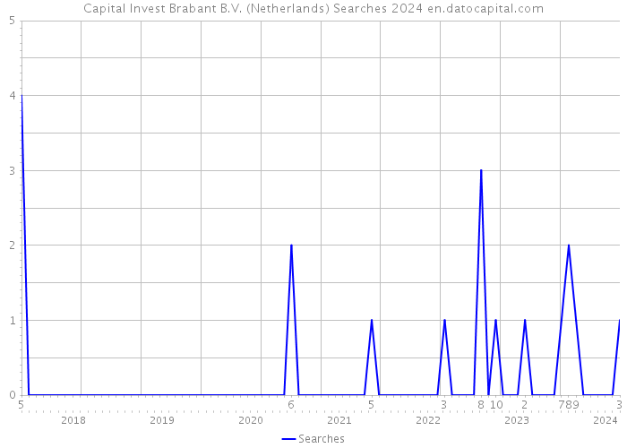 Capital Invest Brabant B.V. (Netherlands) Searches 2024 