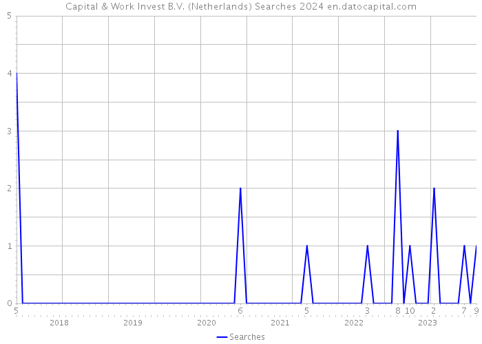 Capital & Work Invest B.V. (Netherlands) Searches 2024 