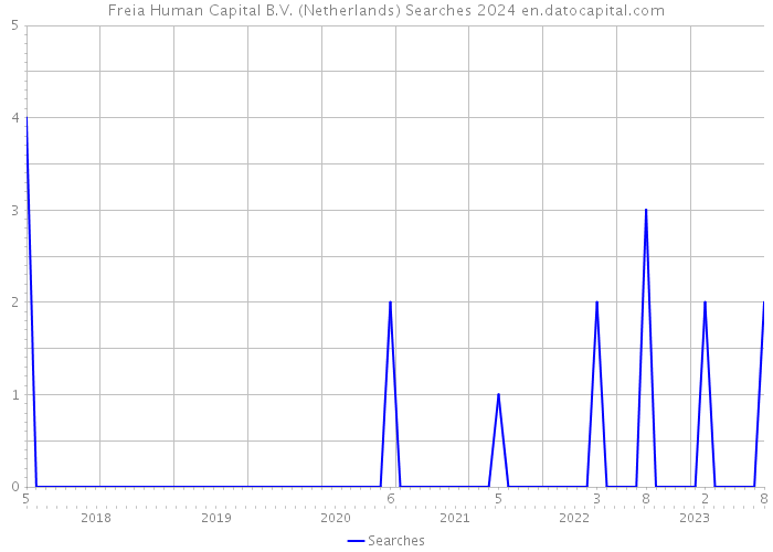 Freia Human Capital B.V. (Netherlands) Searches 2024 