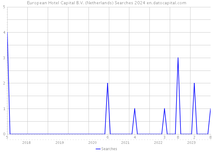 European Hotel Capital B.V. (Netherlands) Searches 2024 