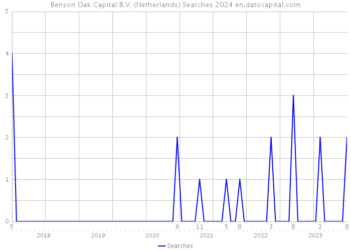 Benson Oak Capital B.V. (Netherlands) Searches 2024 