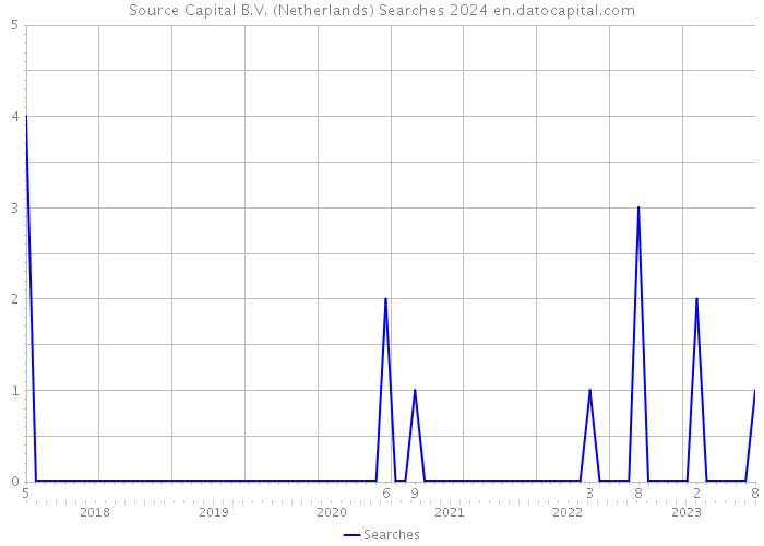 Source Capital B.V. (Netherlands) Searches 2024 