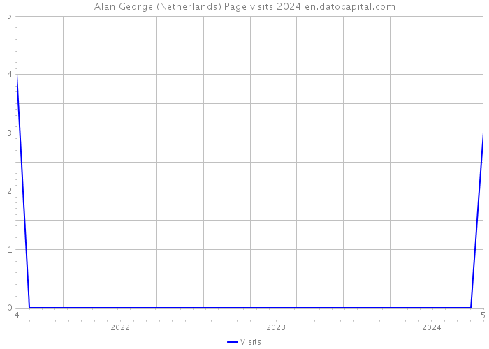 Alan George (Netherlands) Page visits 2024 
