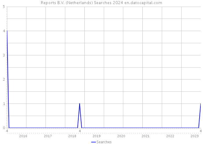 Reports B.V. (Netherlands) Searches 2024 