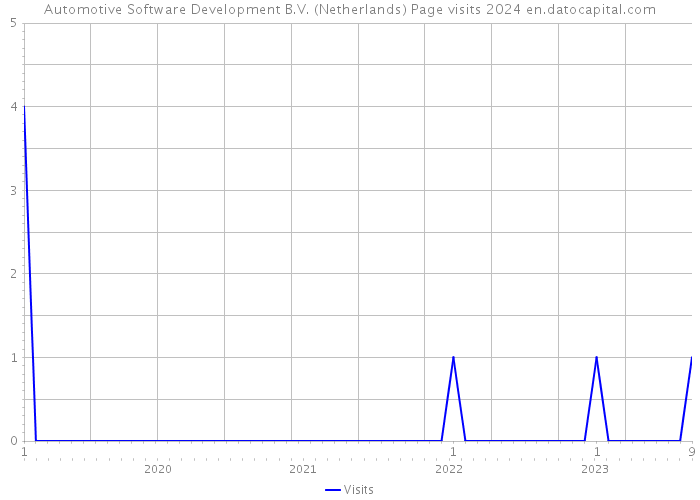 Automotive Software Development B.V. (Netherlands) Page visits 2024 