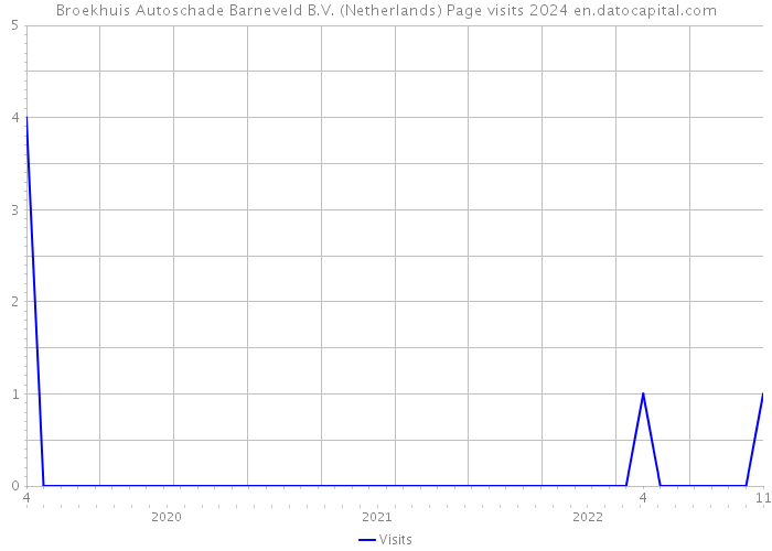 Broekhuis Autoschade Barneveld B.V. (Netherlands) Page visits 2024 
