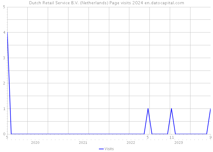 Dutch Retail Service B.V. (Netherlands) Page visits 2024 