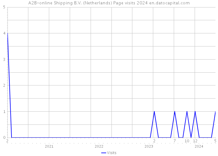 A2B-online Shipping B.V. (Netherlands) Page visits 2024 