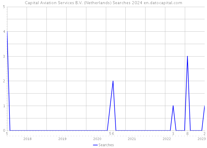 Capital Aviation Services B.V. (Netherlands) Searches 2024 
