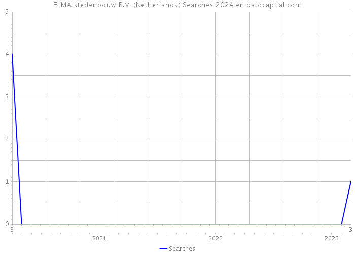 ELMA stedenbouw B.V. (Netherlands) Searches 2024 