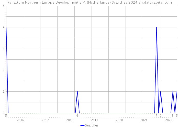 Panattoni Northern Europe Development B.V. (Netherlands) Searches 2024 