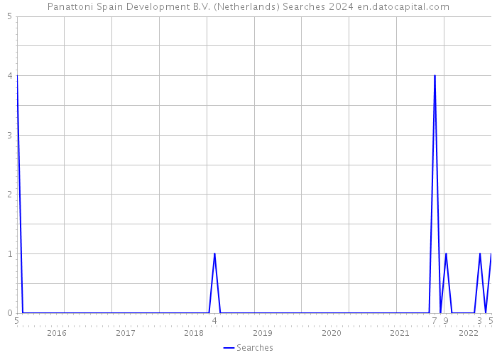Panattoni Spain Development B.V. (Netherlands) Searches 2024 