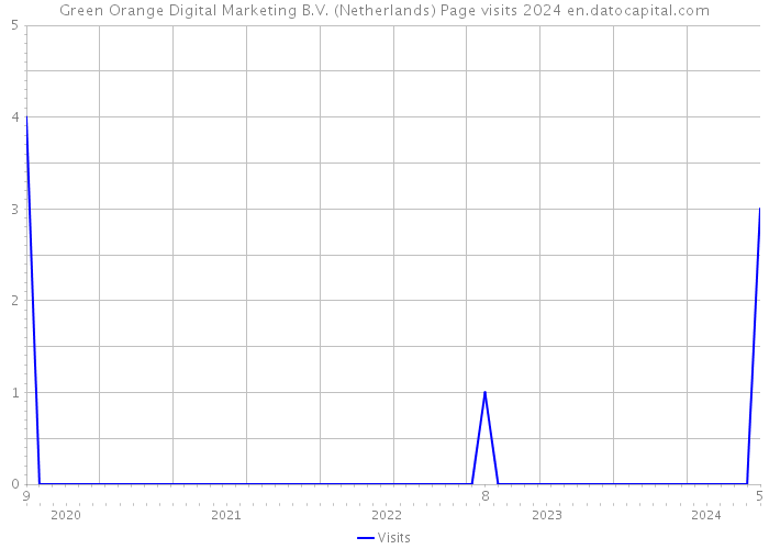 Green Orange Digital Marketing B.V. (Netherlands) Page visits 2024 