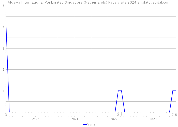 Aldawa International Pte Limited Singapore (Netherlands) Page visits 2024 