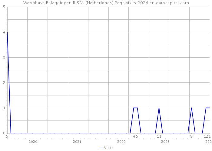 Woonhave Beleggingen II B.V. (Netherlands) Page visits 2024 