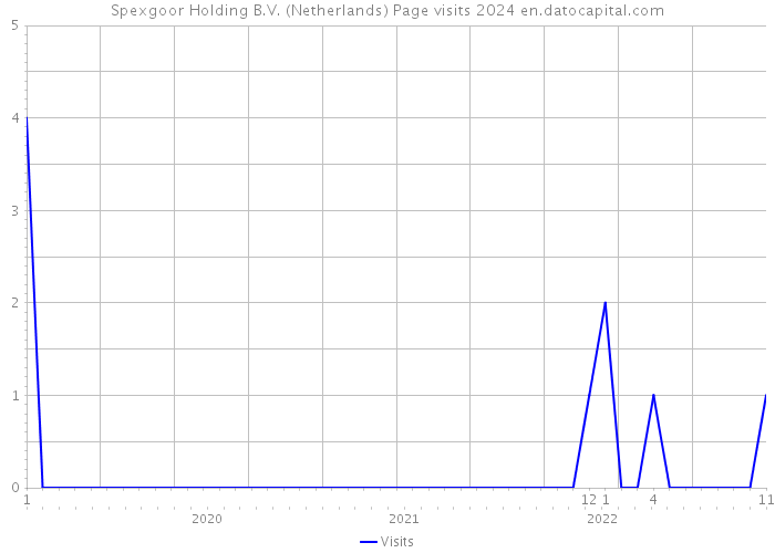 Spexgoor Holding B.V. (Netherlands) Page visits 2024 