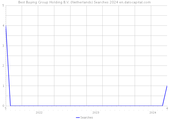 Best Buying Group Holding B.V. (Netherlands) Searches 2024 