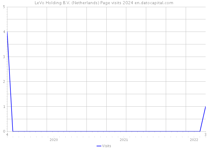 LeVo Holding B.V. (Netherlands) Page visits 2024 