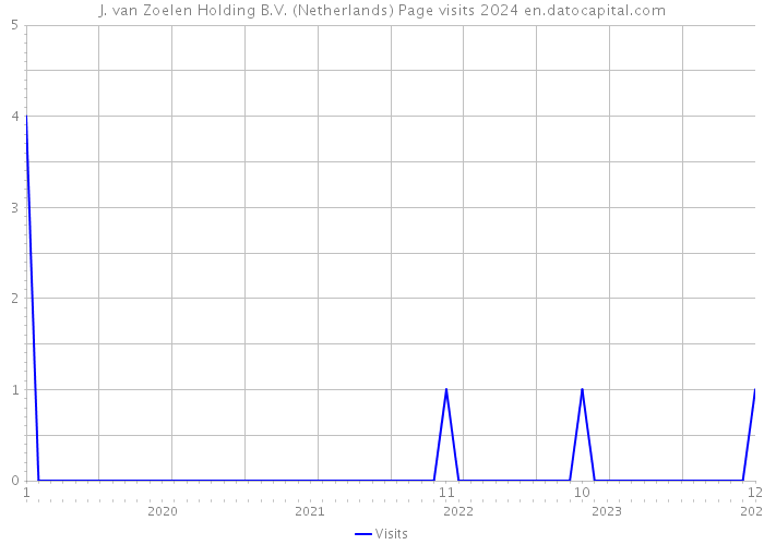 J. van Zoelen Holding B.V. (Netherlands) Page visits 2024 