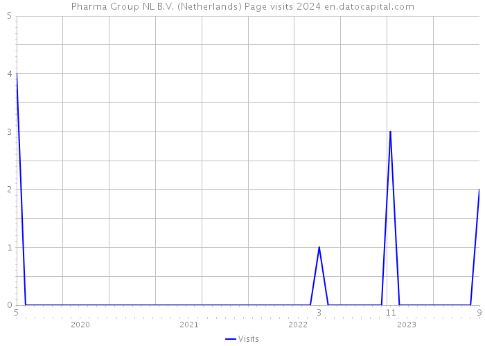 Pharma Group NL B.V. (Netherlands) Page visits 2024 