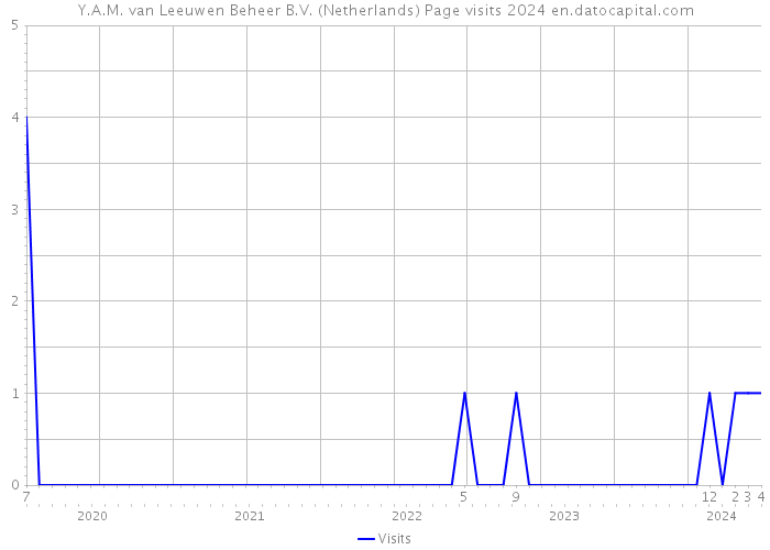 Y.A.M. van Leeuwen Beheer B.V. (Netherlands) Page visits 2024 