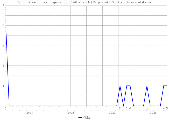 Dutch Greenhouse Projects B.V. (Netherlands) Page visits 2024 