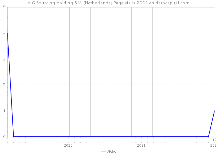 AIG Sourcing Holding B.V. (Netherlands) Page visits 2024 