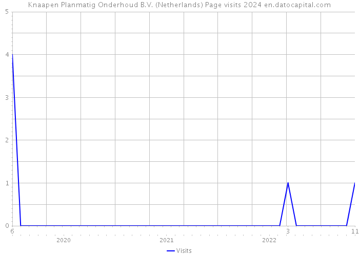 Knaapen Planmatig Onderhoud B.V. (Netherlands) Page visits 2024 