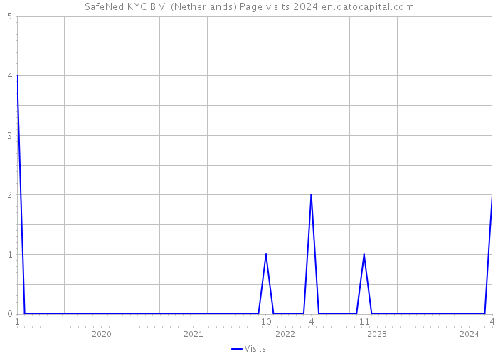 SafeNed KYC B.V. (Netherlands) Page visits 2024 