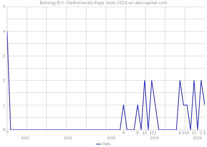 Benergy B.V. (Netherlands) Page visits 2024 