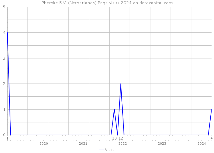 Phemke B.V. (Netherlands) Page visits 2024 