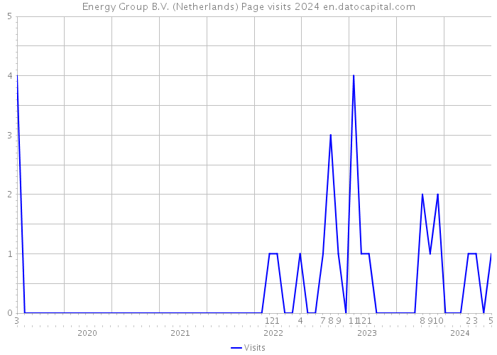 Energy Group B.V. (Netherlands) Page visits 2024 