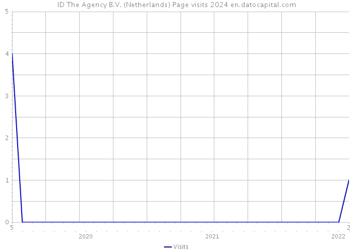 ID The Agency B.V. (Netherlands) Page visits 2024 