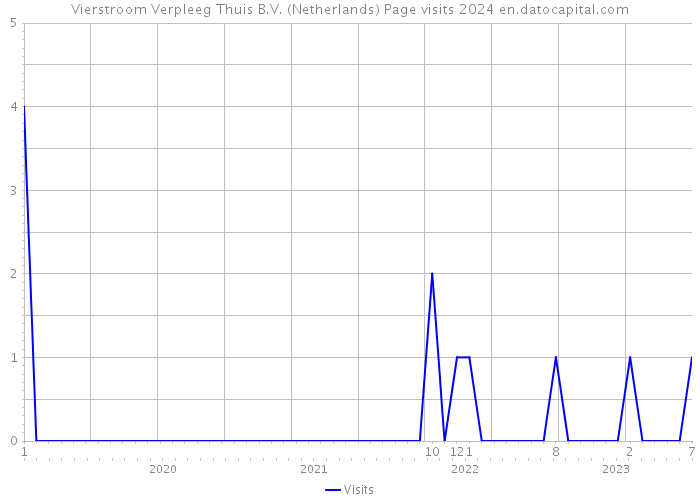 Vierstroom Verpleeg Thuis B.V. (Netherlands) Page visits 2024 
