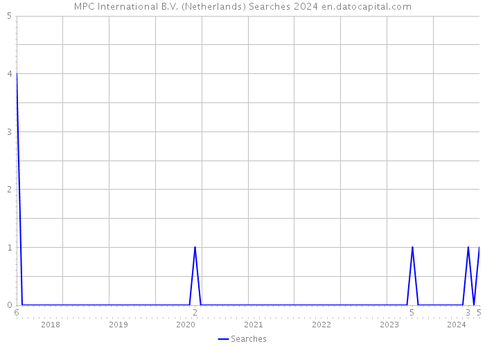 MPC International B.V. (Netherlands) Searches 2024 