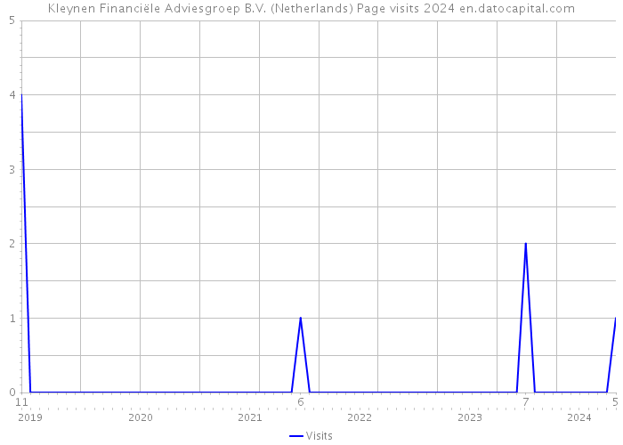 Kleynen Financiële Adviesgroep B.V. (Netherlands) Page visits 2024 