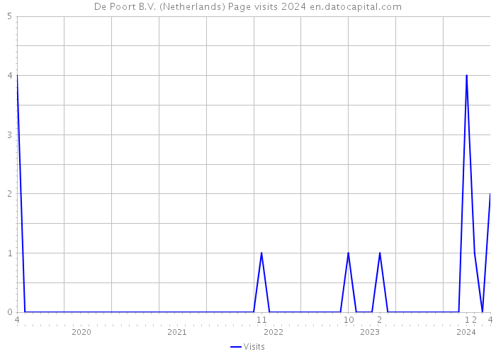 De Poort B.V. (Netherlands) Page visits 2024 