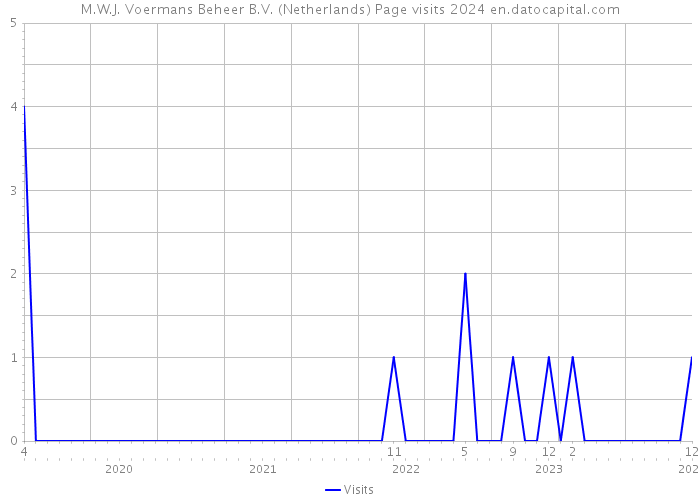 M.W.J. Voermans Beheer B.V. (Netherlands) Page visits 2024 