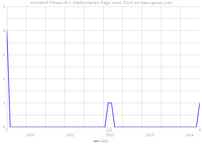 Vredehof Fitness B.V. (Netherlands) Page visits 2024 