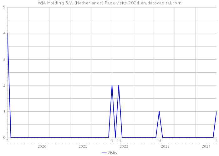 WJA Holding B.V. (Netherlands) Page visits 2024 