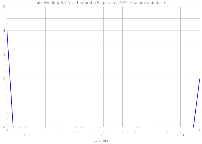 Kalk Holding B.V. (Netherlands) Page visits 2024 