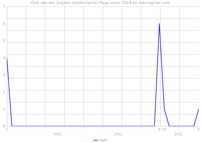 Dirk van der Zeijden (Netherlands) Page visits 2024 