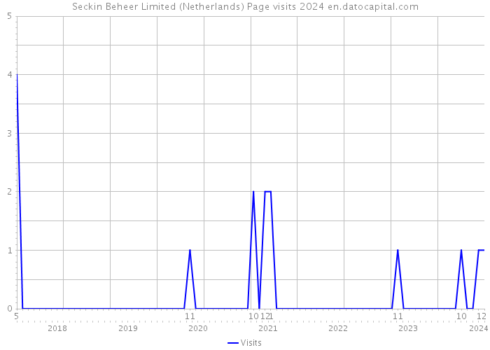 Seckin Beheer Limited (Netherlands) Page visits 2024 
