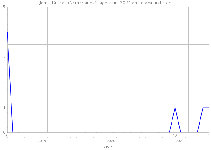 Jamal Dutheil (Netherlands) Page visits 2024 