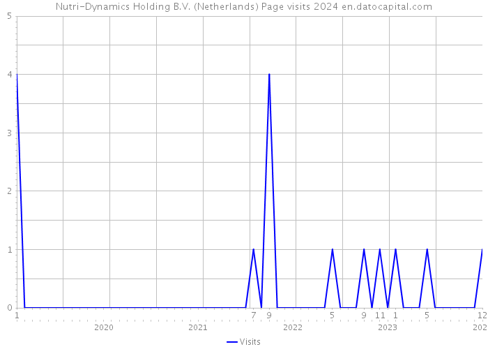 Nutri-Dynamics Holding B.V. (Netherlands) Page visits 2024 